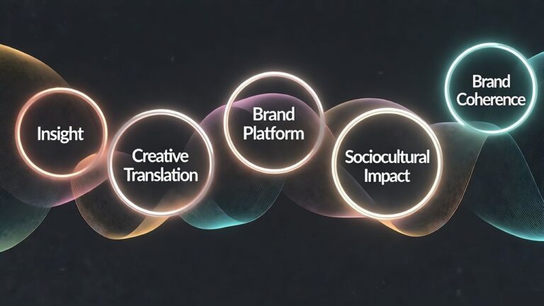 Évaluer une campagne revient à mesurer sa justesse stratégique : cohérence entre insight, plateforme, création, impact culturel et continuité de marque dans le temps.